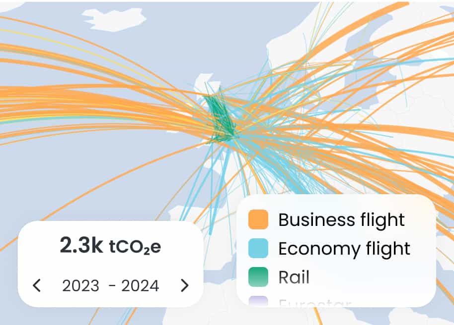 A map of travel taken, where the line thickness shows the routes emissions, the colour shows the transport type, including Business flight, Economy flight, rail and Eurostar. A box displays 2.3k tonnes emitted in the 2023-2024 period.