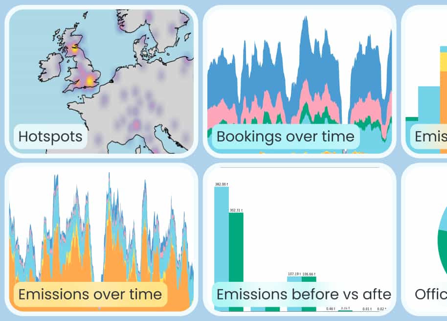 A grid of graphs showing emissions hotspots, bookings over time, emissions over time, and an emissions comparison