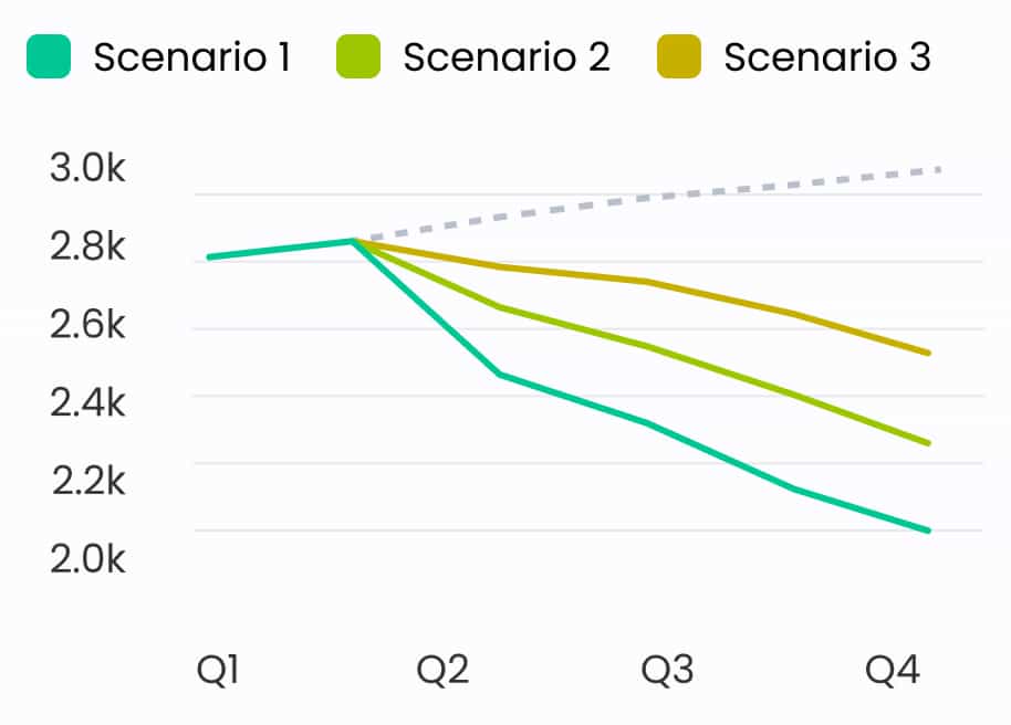 A graph showing varying levels of emissions reductions as a result of using RouteZero provided scenarios, alongside a growing emissions forecast.