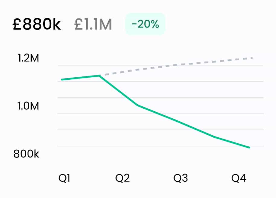 A graph showing travel costs decreasing 20%