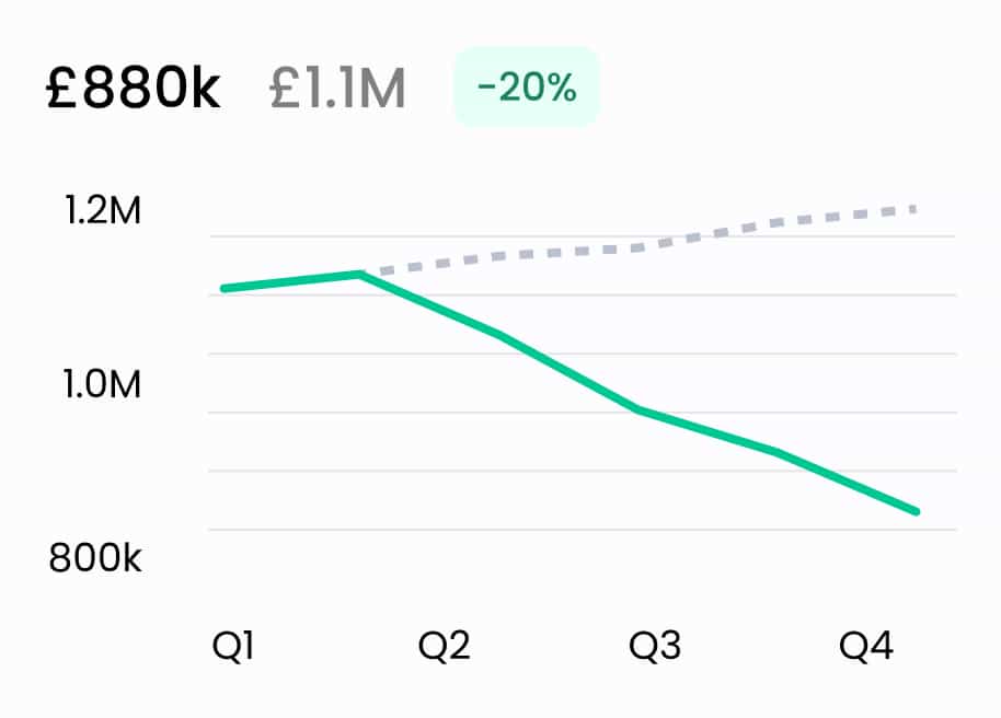 A graph showing travel costs decreasing 20%